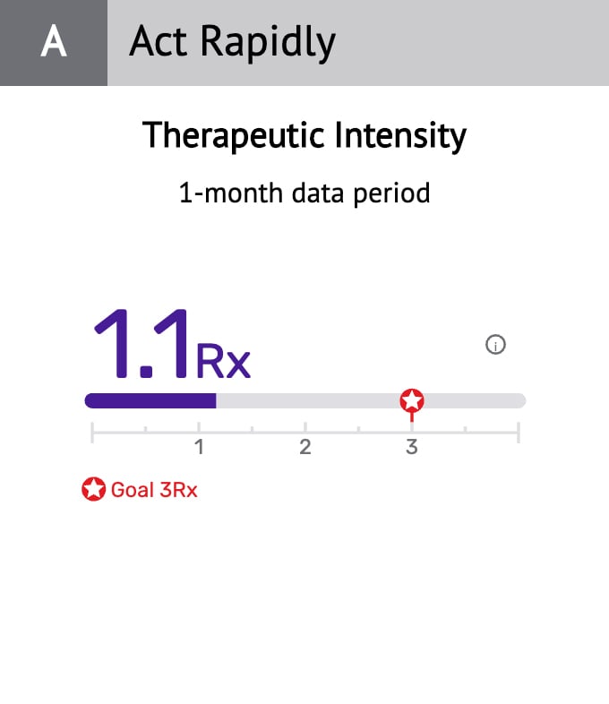 Therapeutic Intensity dashboard image