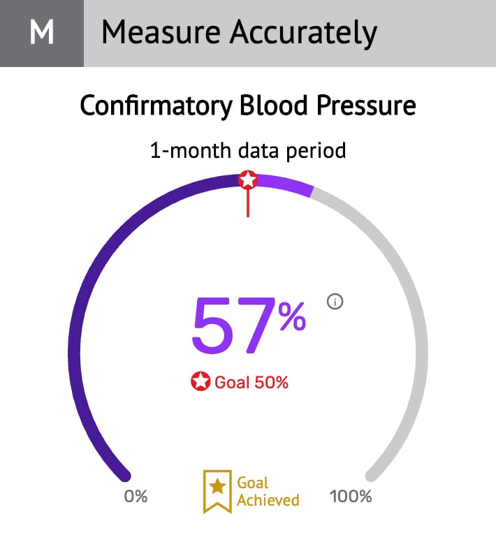 Confirmatory Blood Pressure dashboard image