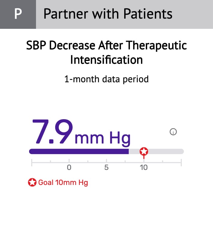 SBP Change after Therapeutic Intensification dashboard image